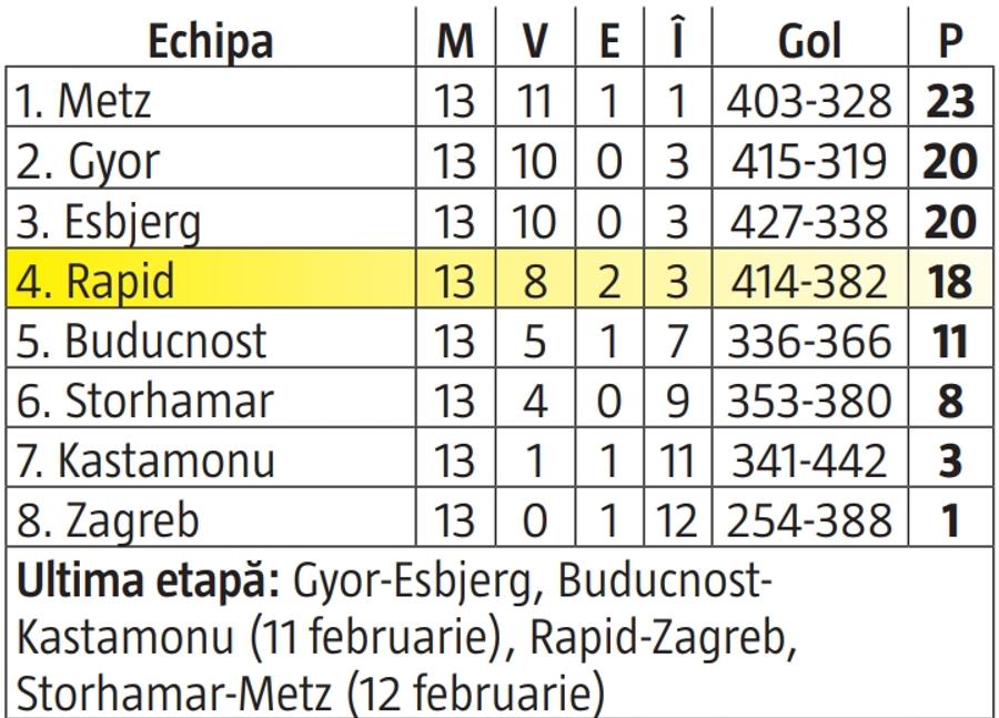 CSM București - Rapid în Liga Campionilor? Cele două scenarii care ar putea duce la un sfert de finală 100% românesc