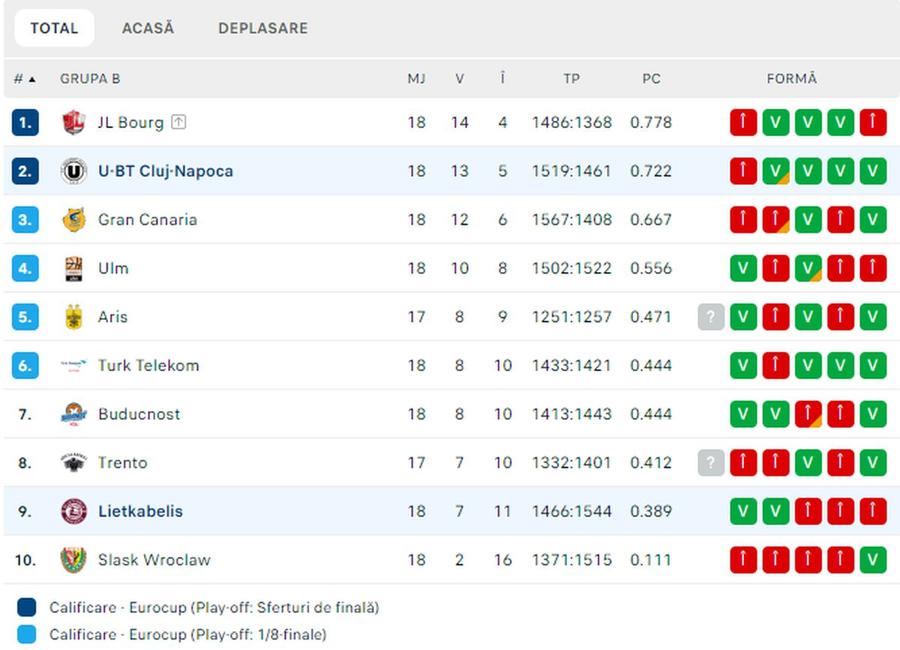 Clasament grupa B Eurocup, foto: captură de ecran Flashscore Fabulos! U-BT Cluj s-a calificat în „sferturile” Eurocup după ce a pierdut » Detaliul care a schimbat tot