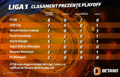 INFOGRAFIC: Liga 1, clasamentul prezențelor în playoff