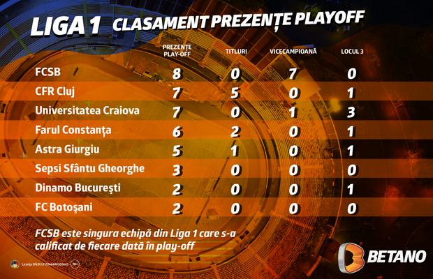 INFOGRAFIC: Liga 1, clasamentul prezențelor în playoff