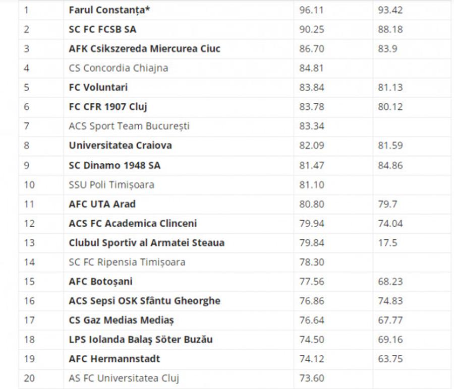 Topul celor mai bune 20 de academii din România în anul 2021 / foto.frf.ro FRF le va împărţi cluburilor 1,5 milioane de euro veniţi de la UEFA » Dinamo şi FCSB, printre beneficiare. Care au fost criteriile