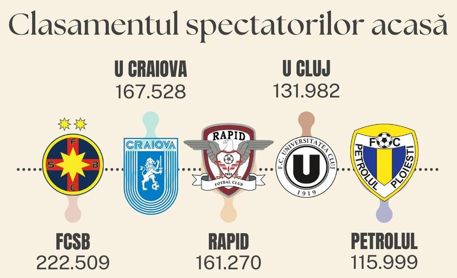 10 lucruri pe care să le urmărim în cea mai tare etapă din ultimii ani - Derby-ul bucureştean vs cel oltean, lupta pentru ultimele locuri din play-off + O îngroapă Rednic pe Dinamo?