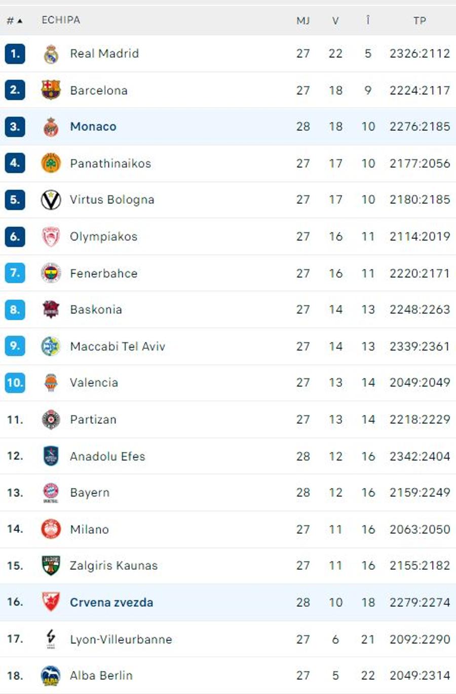 Seară istorică în Euroliga de baschet masculin! A devenit cel mai bun marcator din istoria competiției