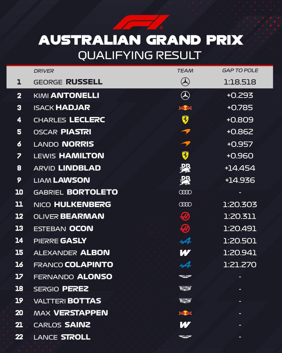 Cum arată grila de start în Marele Premiu al Australiei » Mercedes a dominat calificările + Verstappen, accident în Q1