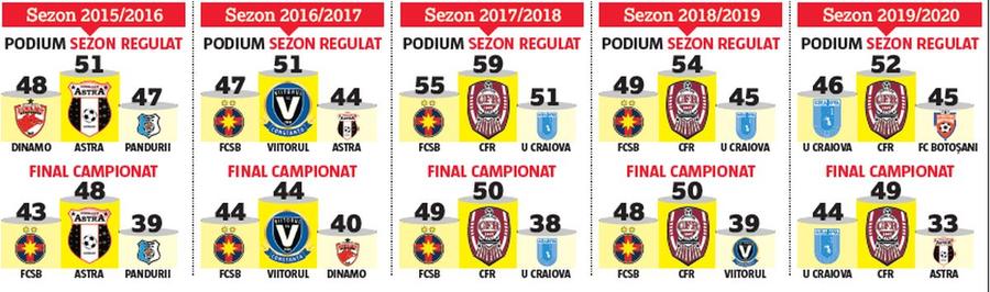 Miză colosală în ultima etapă: motivul pentru care FCSB și CFR Cluj trag cu dinții de primul loc + cine e avantajată