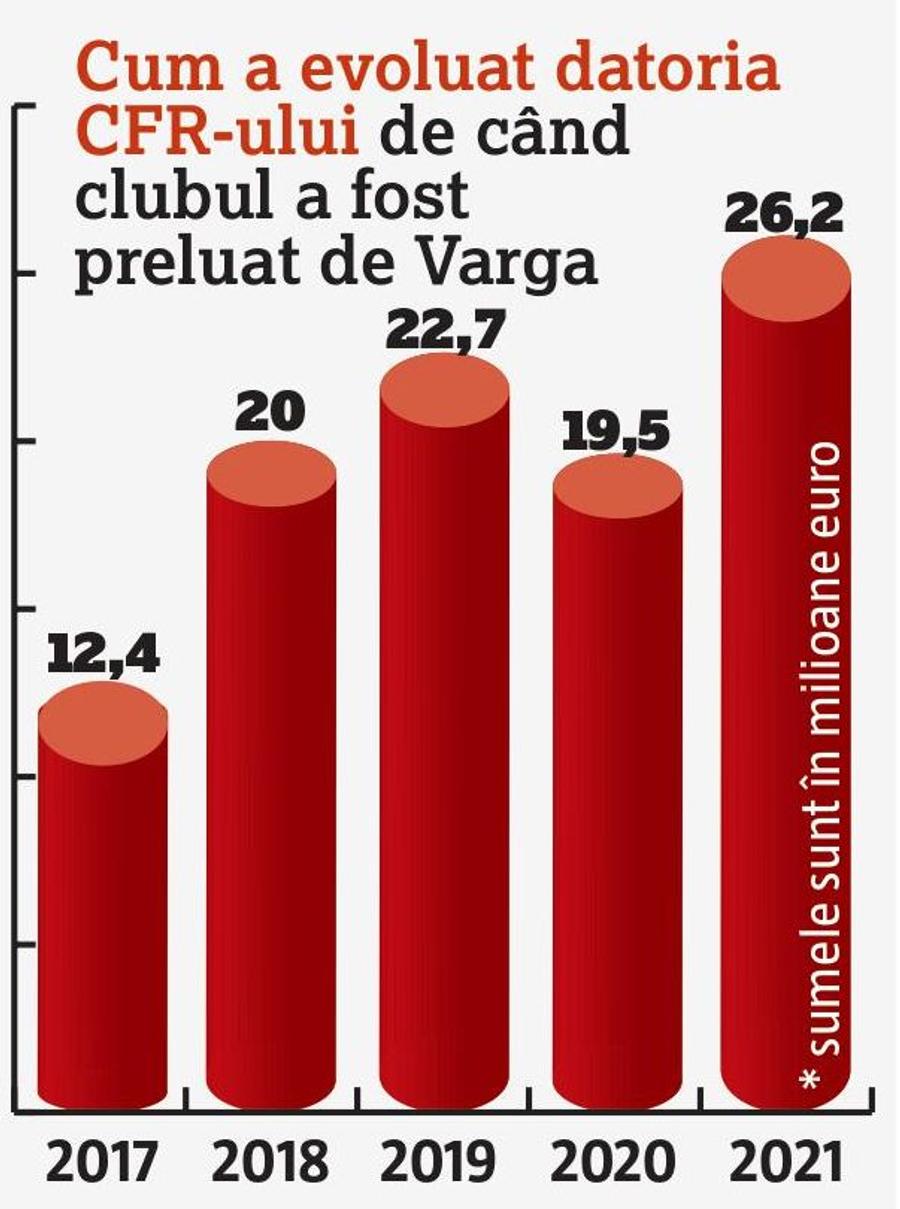Nici în insolvență n-a fost așa rău! Cifrele dezastrului de la CFR Cluj