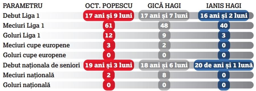 Cine are dreptate, Gigi Becali sau Hagi? Concluzia surprinzătoare a unei comparații Octavian Popescu - Gică - Ianis