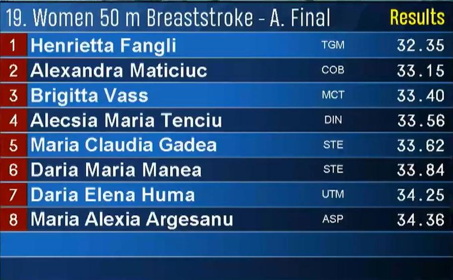 David Popovici, aur în cea mai așteptată cursă de la Campionatele Naționale de Natație » Câștigătorii celor 6 finale de astăzi