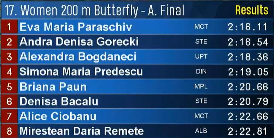 David Popovici, aur în cea mai așteptată cursă de la Campionatele Naționale de Natație » Câștigătorii celor 6 finale de astăzi