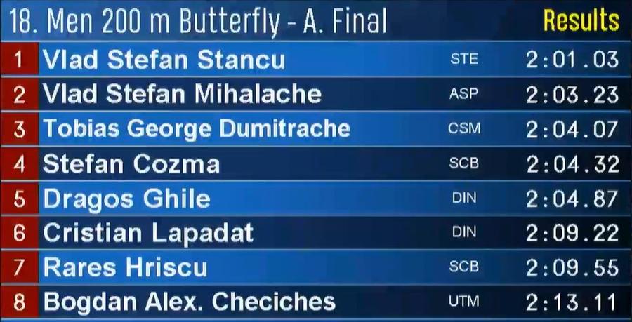 David Popovici, aur în cea mai așteptată cursă de la Campionatele Naționale de Natație » Câștigătorii celor 6 finale de astăzi