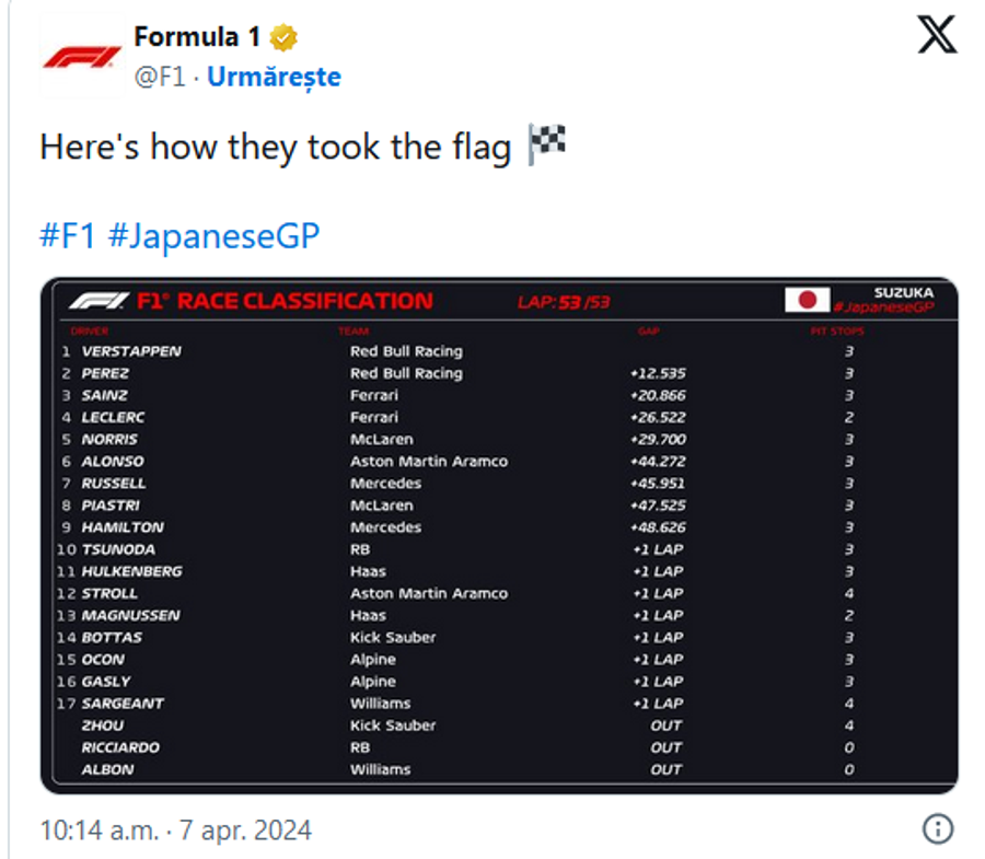 Max Verstappen a câștigat Marele Premiu de Formula 1 al Japoniei » Cum arată clasamentele piloților și constructorilor