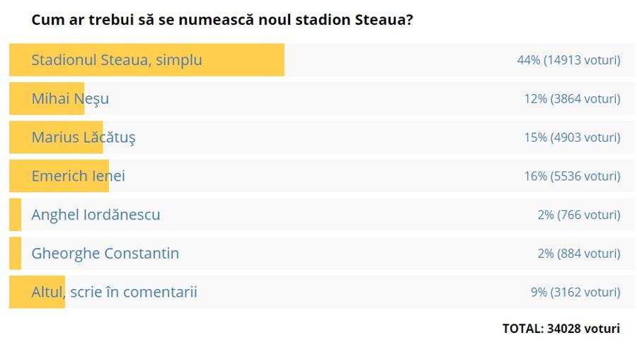 VIDEO + FOTO Propunerea care-i va înfuria pe fani și pe legende » Cum se poate numi stadionul din Ghencea: „Ăsta e viitorul!”
