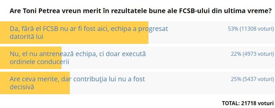 Toni Petrea a comentat rezultatele sondajului GSP de la „Dezbaterea zilei”