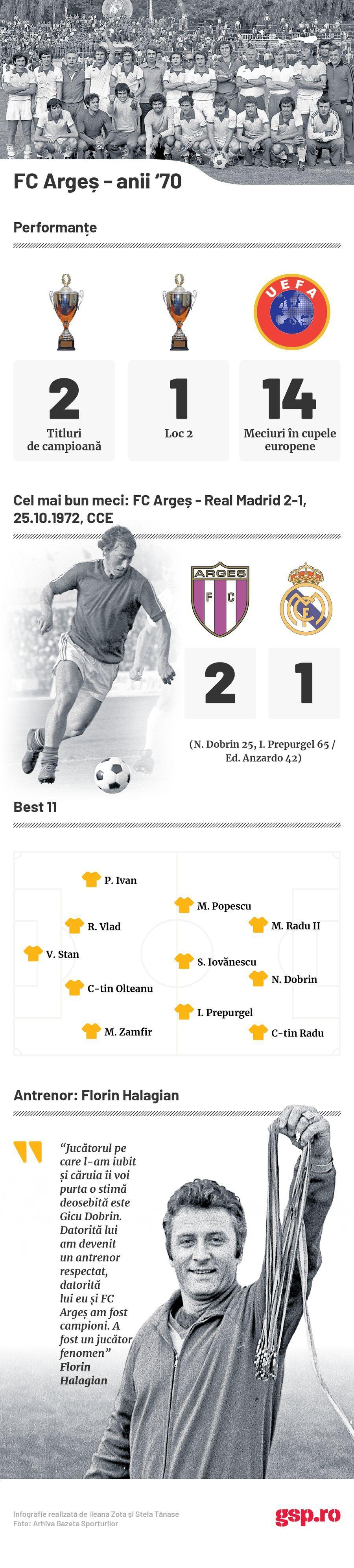 infografie FC Arges anii '70 FC Argeș, 50 de ani de la primul titlu din istorie! Zi aniversară la Pitești: „Poate mai descoperiți un Dobrin”