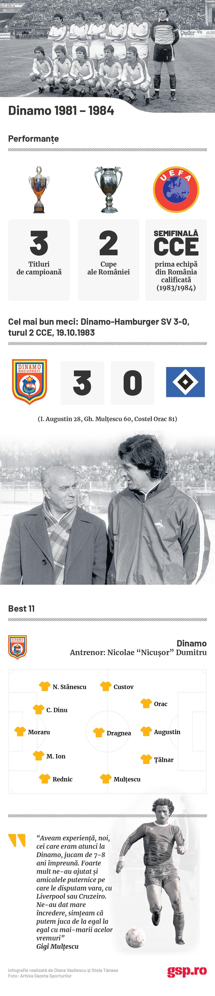 infografie Dinamo 1981-1984 Reaprinde dezbaterea istorică Steaua vs. Dinamo » Afirmație îndrăzneață: „N-aveam ce să discutăm cu ei, îi băteam în acei ani. După ce au luat Cupa, i-am învins cu Mircea Lucescu”
