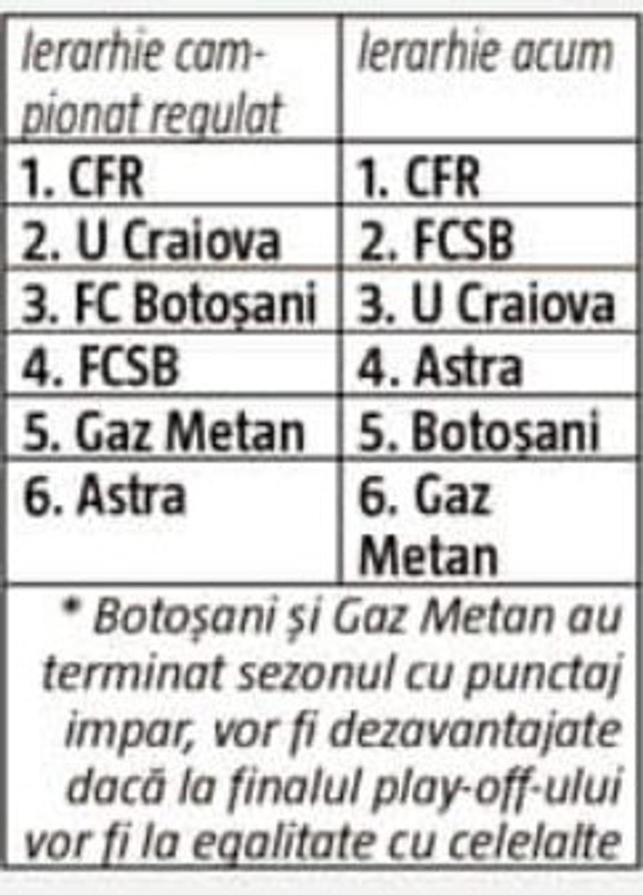 ANALIZĂ GSP. Play-off la play-off în Liga 1: pentru 4 e miză, pentru două e mimă!