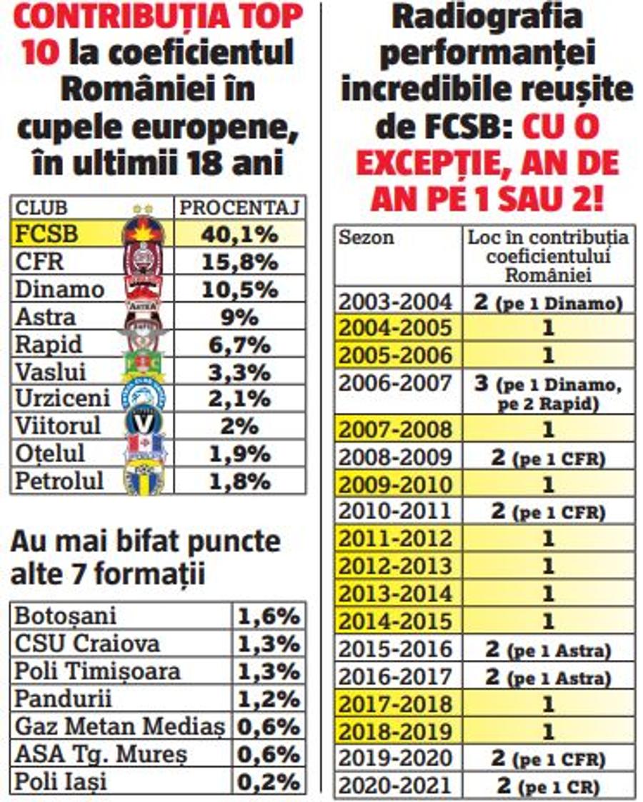 Cealaltă față a lui Gigi Becali: a ținut România în viață în cupele europene! FCSB a subordonat toate rivalele din țară