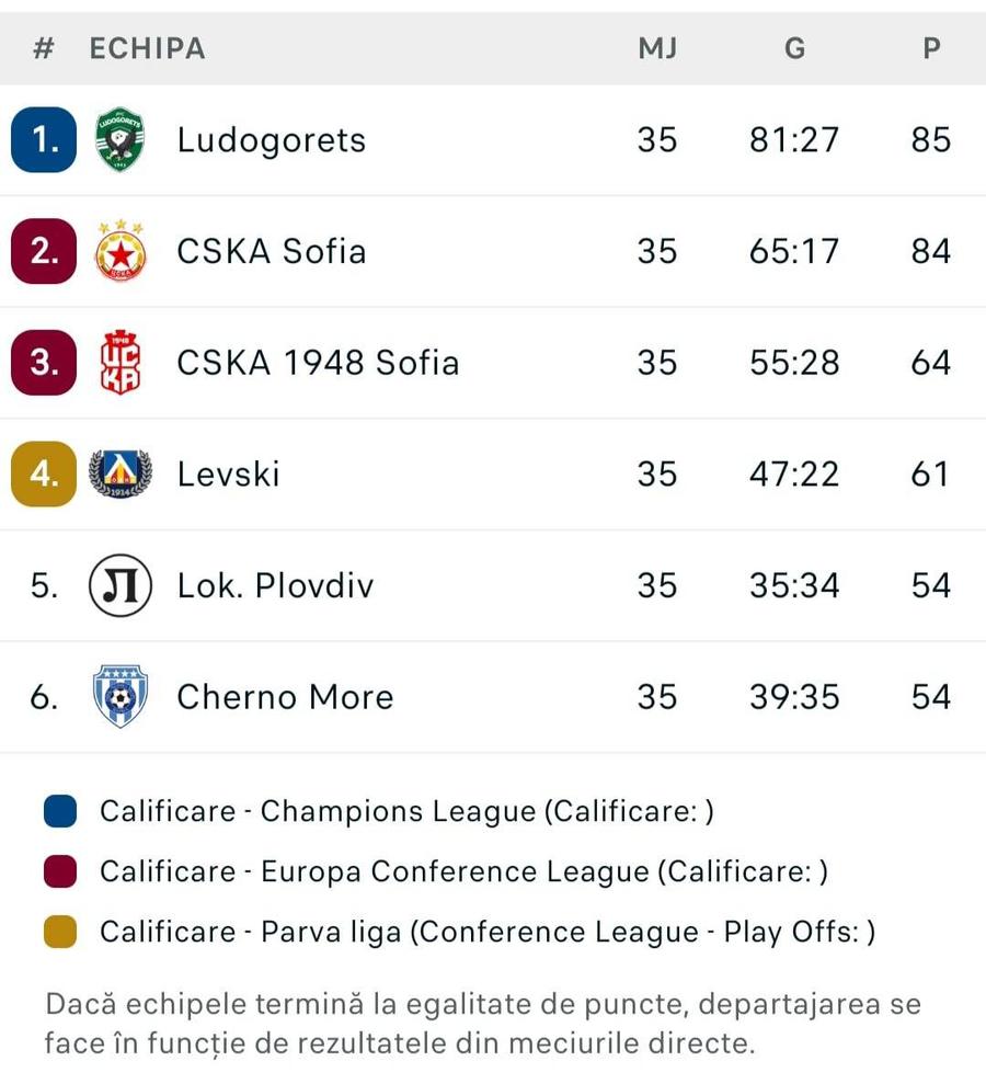 S-a dat ultimul titlu în Europa » Războiul „CSA vs. FCSB” din Bulgaria a decis campioana