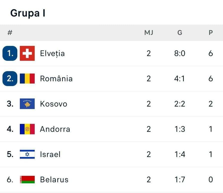 România, amical cu o nou-promovată în Liga 2, înainte de plecarea în Kosovo