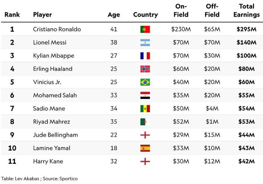 Acesta este clasamentul defalcat al sumelor încasate în 2025-2026 de cei mai bine plătiți fotbaliști de la Mondial, banii proveniți din evoluțiile pe teren și din afara lui Topul celor mai bine plătiți fotbaliști de la Mondial » Au câștigat împreună aproape 1 miliard $ în ultimul an!