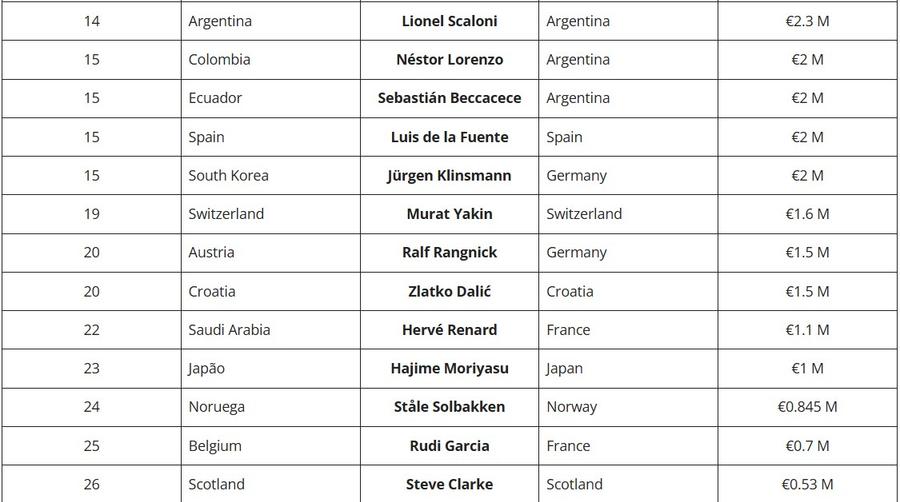 Topul salariilor selecționerilor de la Mondial » E plătit de 4 ori mai bine decât campionul mondial!