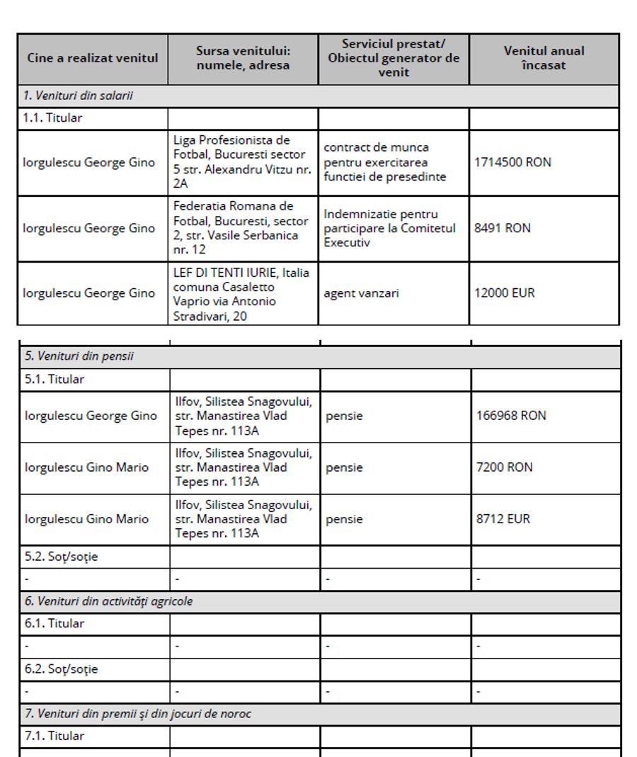 Veniturile lui Iorgulescu din salarii și pensii Gino Iorgulescu, ce om „sărac”! » Șeful LPF și-a depus declarația de avere: câți bani i s-au evaporat din conturi în 2023 + suma uriașă împrumutată de la Olăroiu