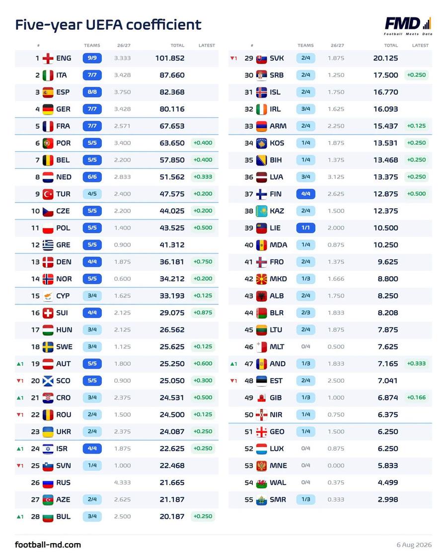 Clasamentul coeficienților UEFA, după prima manșă a meciurilor din cupele europene // foto: Football Meets Data Săptămână „neagră” în cupele europene: România, depășită în clasamentul coeficienților