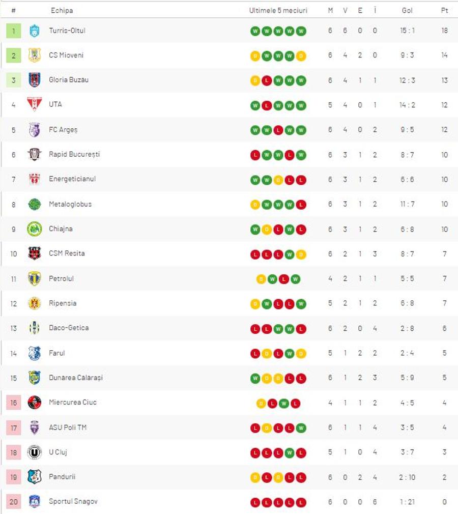 RAPID - VIITORUL PANDURII 1-2 // 10 reacții dure după scurtcircuitul din „Regie” » Pancu și jucătorii, MITRALIAȚI: „Rapid prestează cel mai urât fotbal din toate timpurile, e vina lui!”