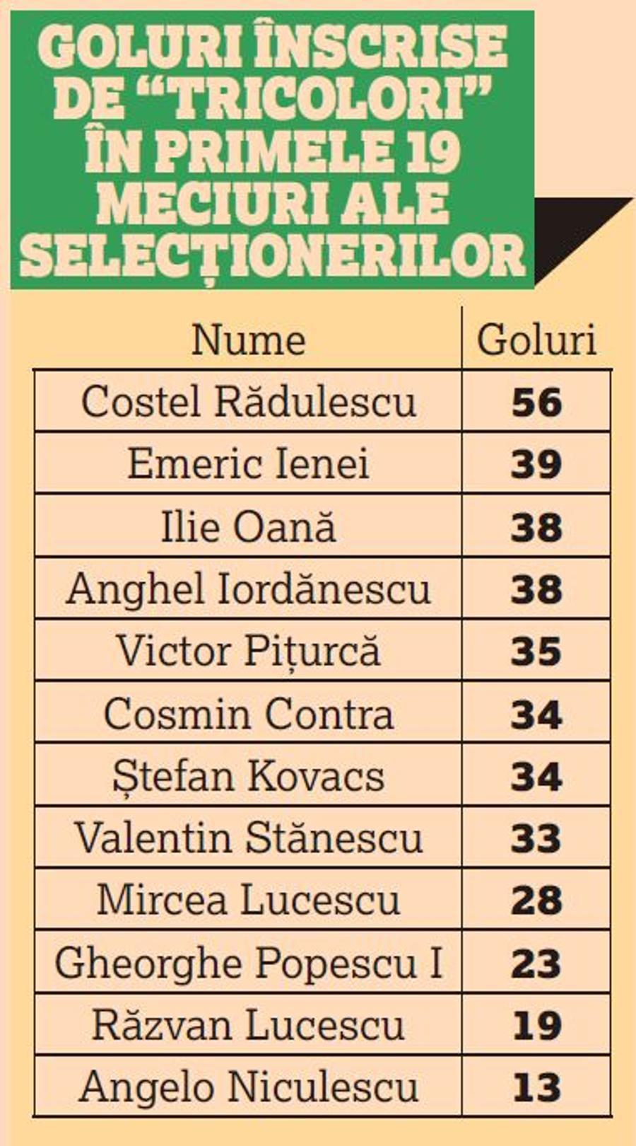 Selecționerul Cosmin al VI-lea » Contra a încercat o apărare complet falsă! Statistica nu-i susține teoria