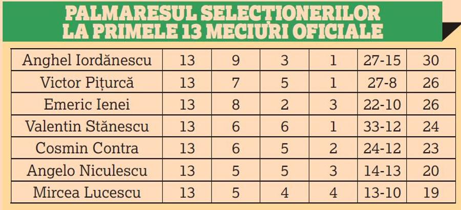 Selecționerul Cosmin al VI-lea » Contra a încercat o apărare complet falsă! Statistica nu-i susține teoria