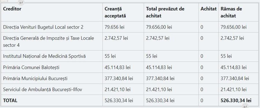Câți bani mai are Dinamo de achitat, după aprobarea planului modificat » S-au șters peste 5 milioane de euro