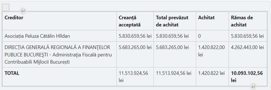 Câți bani mai are Dinamo de achitat, după aprobarea planului modificat » S-au șters peste 5 milioane de euro