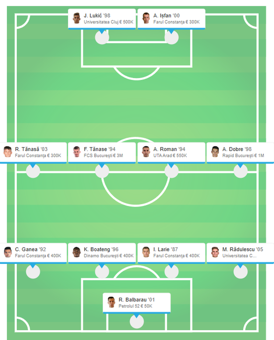 Primul „11” ideal din Superligă, conform Wyscout Surprize uriașe în primul „11” ideal al primelor 8 etape de Superliga » 4 jucători de la o echipă ce abia prinde play-off-ul