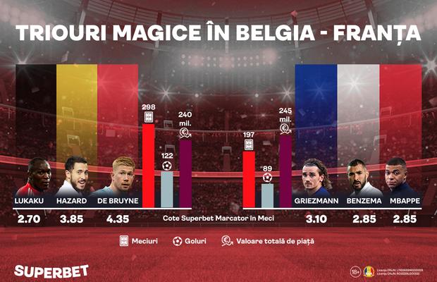 Belgia - Franța: SuperOfensive și SuperAntrenori la orizont. Vezi oferta Superbet pentru reeditarea semifinalei de Mondial din 2018