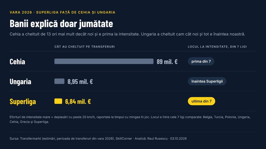 Clasamentul minte de două ori