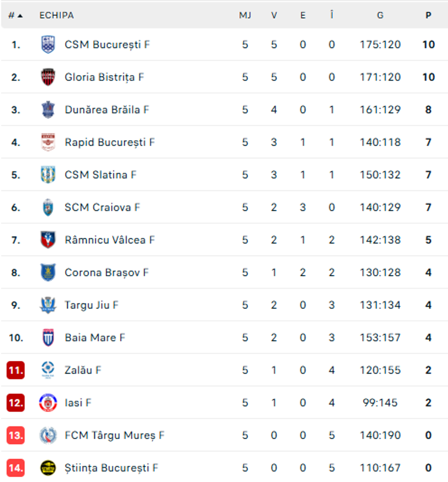 FOTO: Flashscore.ro Antrenorul a pus tunurile pe arbitraj, după Dunărea Brăila - CSM București: „Le calcă munca în picioare!”