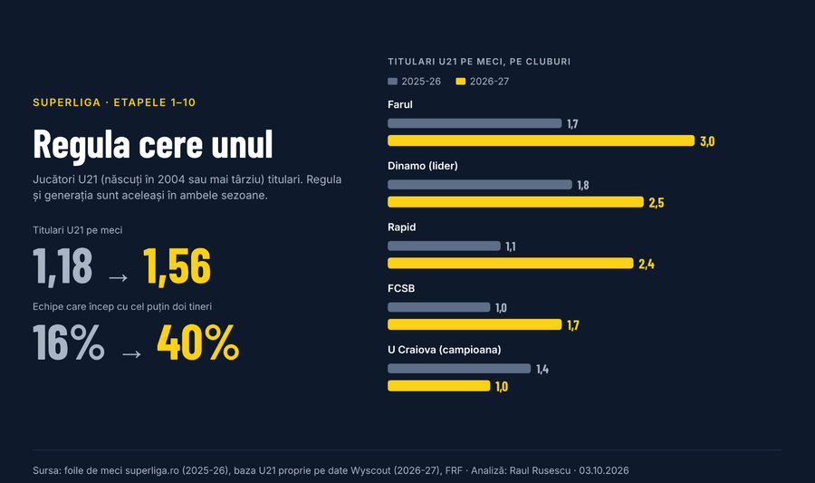 Clasamentul minte de două ori