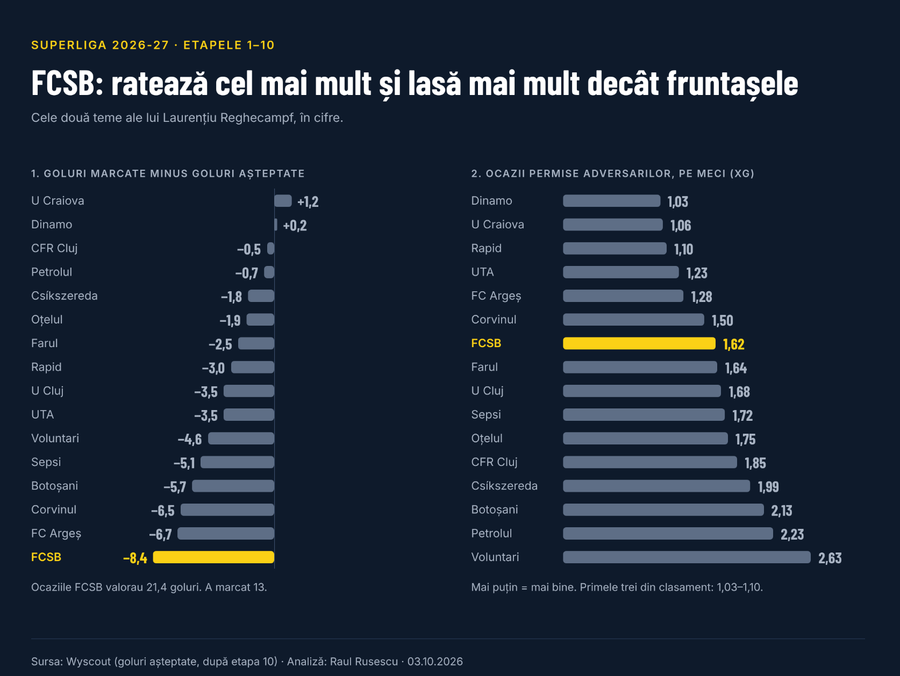 Clasamentul minte de două ori