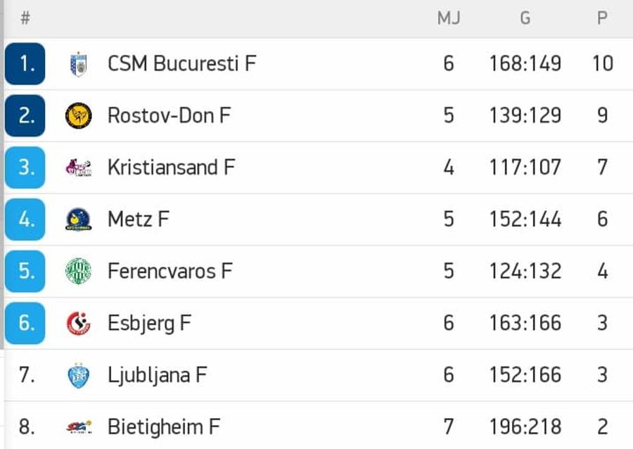 Krim Ljubljana - CSM București 23-25. VIDEO „Tigroaicele” se impun în Slovenia și păstrează prima poziție în grupa A din Liga Campionilor