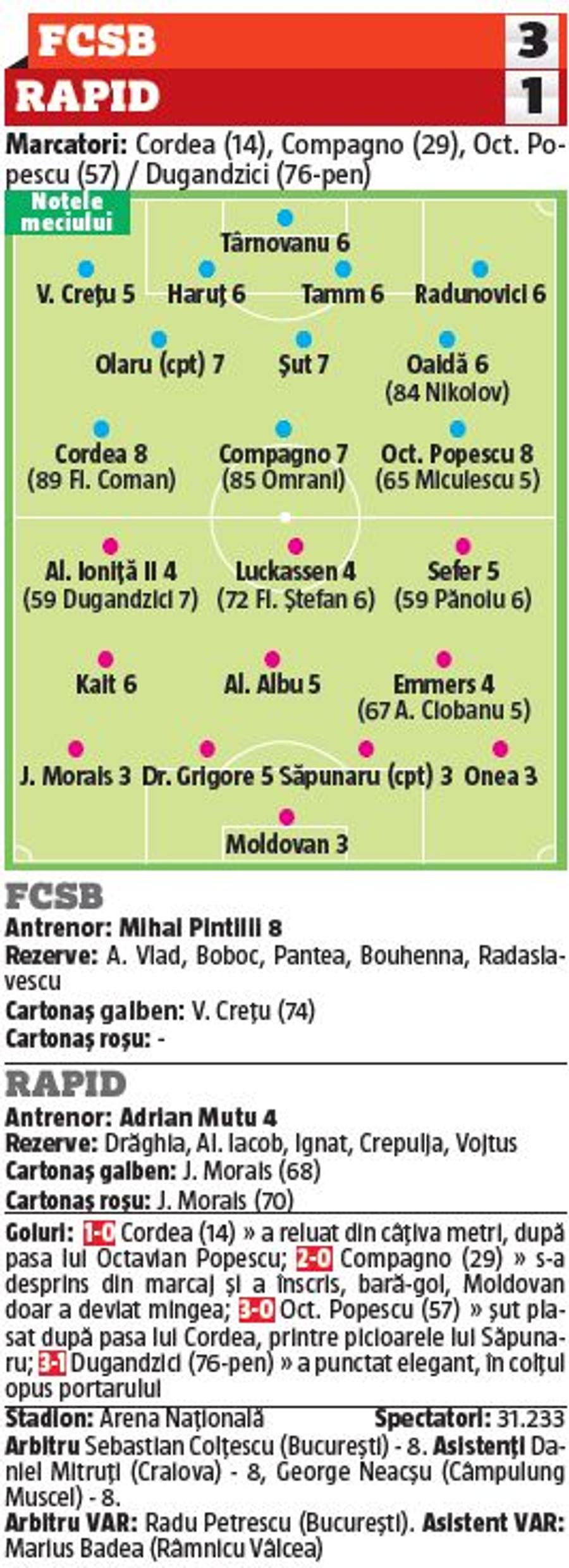 3 și 4 pe linie la Rapid » Cine a dezamăgit în FCSB - Rapid + Ce jucători au luat cele mai mari note