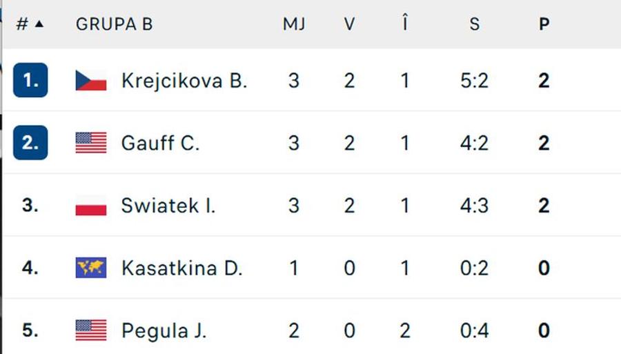 FOTO: Flashscore Iga Swiatek a învins, dar a fost eliminată de la Turneul Campioanelor! N-a înțeles nimic: „De ce nu a contat victoria de azi?!”