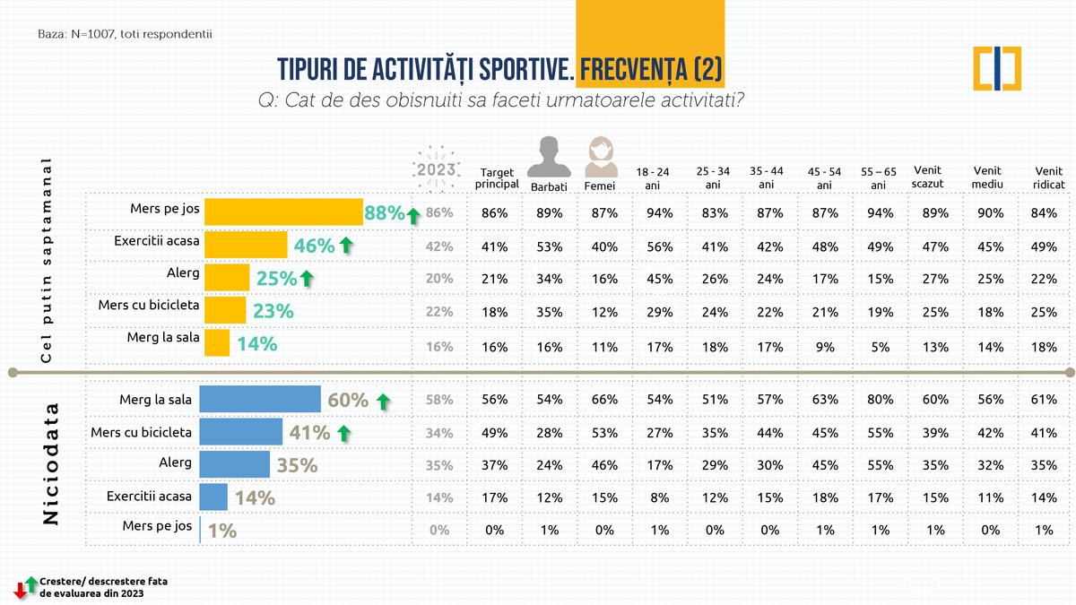 Studiu CIPRA - sportul la români, septembrie 2024