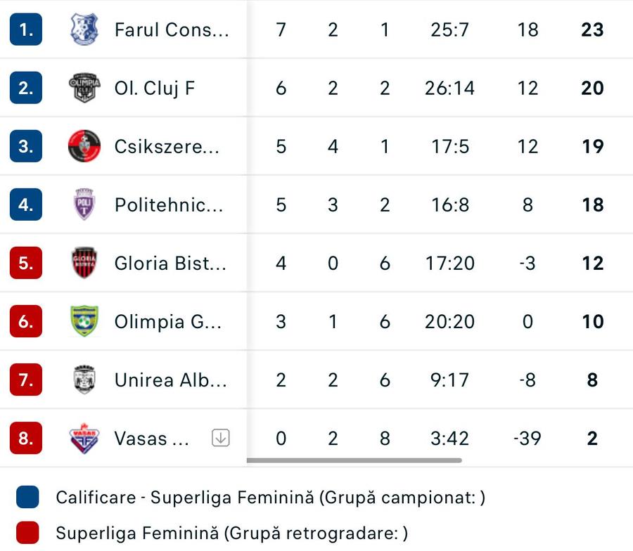 Clasamentul în Superliga feminină după 10 etape/ Foto: Captură flashscore Prima echipă din Superliga feminină care și-a pierdut șansele la play-off