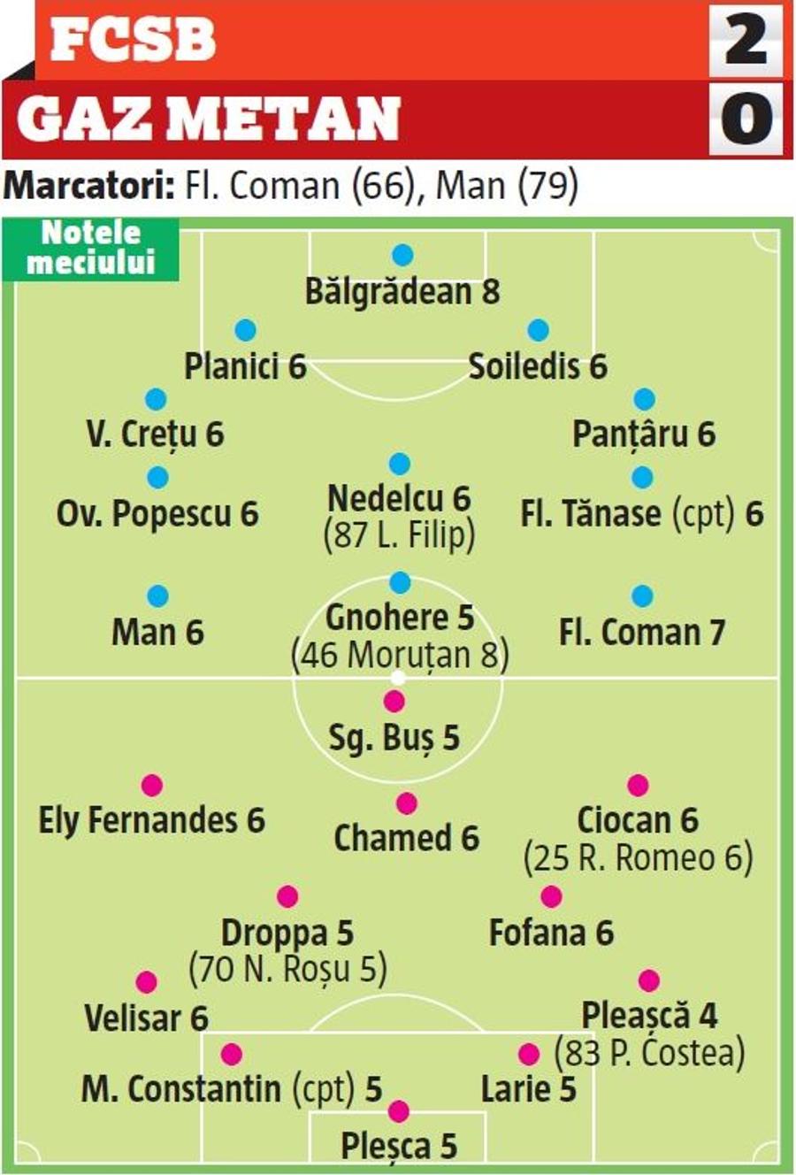 FCSB - GAZ METAN 2-0 // NOTE GSP Olimpiu Moruțan și Cristi Bălgrădean, „elevii” de 8 ai lui Bogdan Vintilă + Harlem Gnohere, dezamăgirea „roș-albaștrilor”