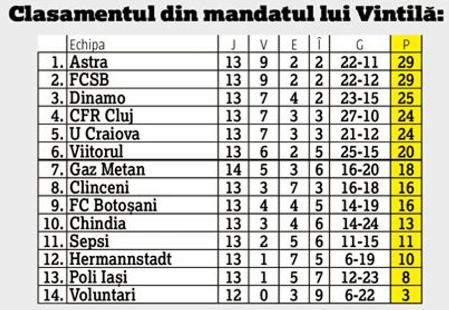 FCSB // ANALIZĂ » Antrenorii lui Gigi Becali sunt cei mai buni! Doar că nu-i lasă să lucreze :)