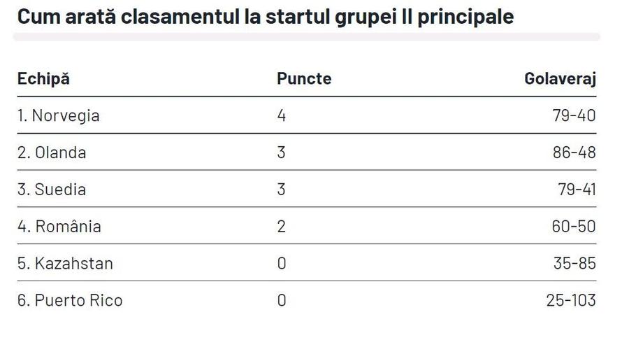 România și-a aflat toate adversarele din grupa principală a Campionatului Mondial de handbal feminin