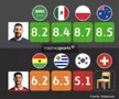 Notele primite de Ronaldo în comparatie cu Messi la meciurile de la Mondial, Foto: Twitter