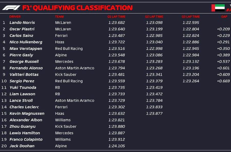 sursă foto: Twitter @ F1 Adio titlu, Ferrari? Final în calificările din Abu Dhabi: cum arată grila de start pentru duminică