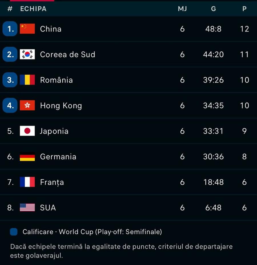 România s-a clasat pe poziția a 4-a la Cupa Mondială pe Echipe Mixte » Performanță incredibilă