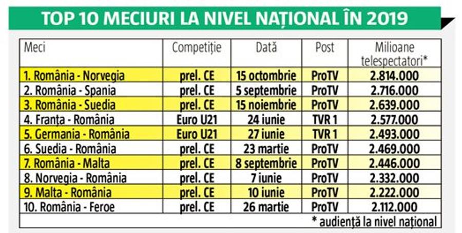 ProTV a acaparat România! Cum arată top 15 evenimente sportive transmise la televizor în 2019